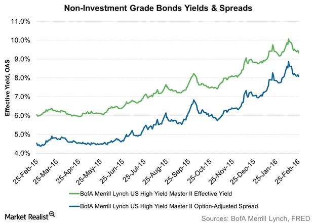 uploads///Non Investment Grade Bonds Yields Spreads