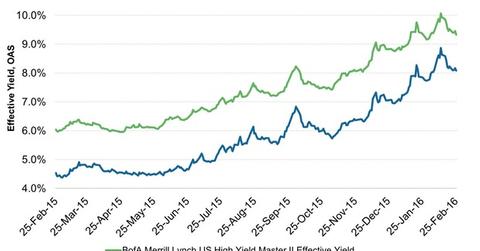 uploads///Non Investment Grade Bonds Yields Spreads