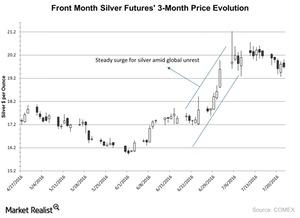 uploads///Front Month Silver Futures  Month Price Evolution