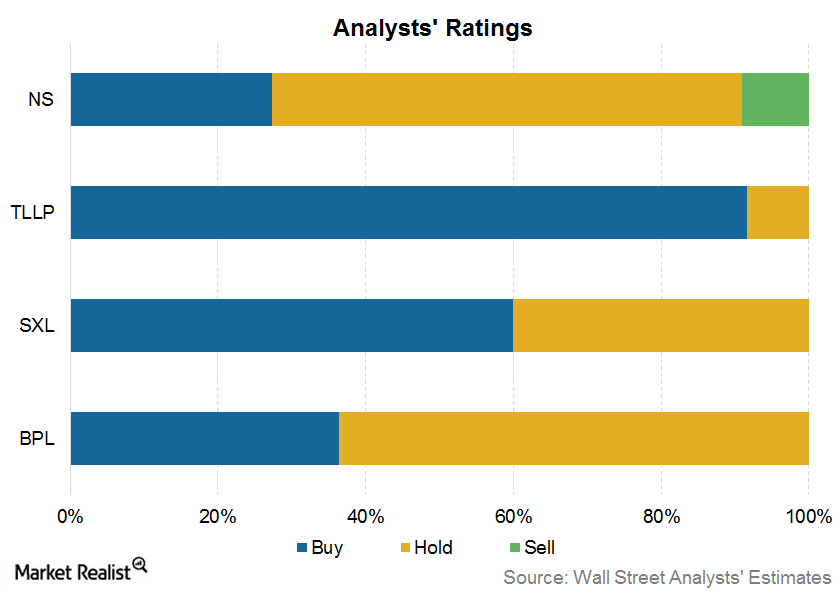 Analysts’ Ratings Tesoro Logistics Has the Most ‘Buy’ Ratings