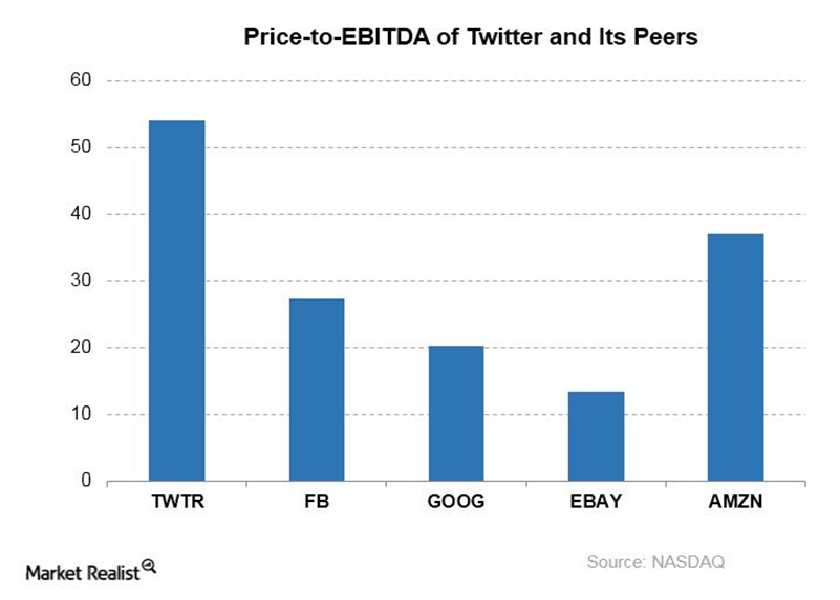 What’s Twitter’s Valuation?