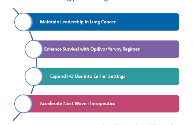 Bristol-Myers Squibb’s Strategic Focus on These Areas Could Boost ...