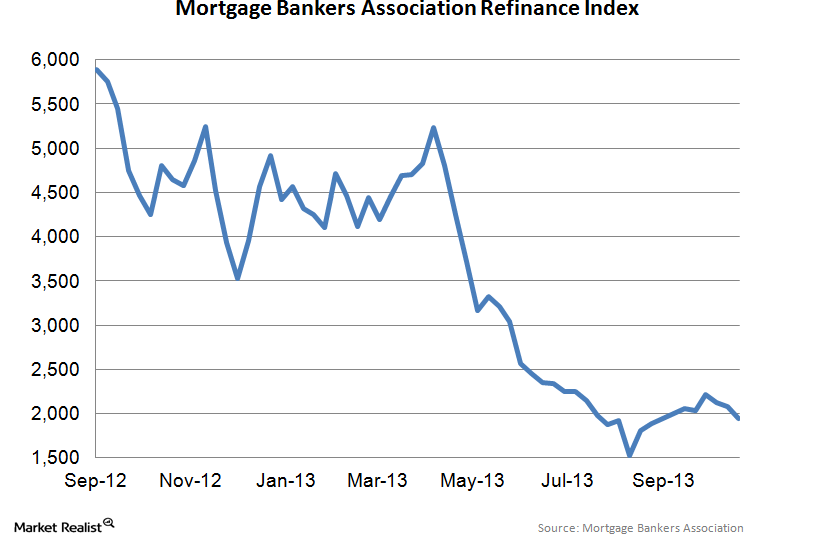 The Mortgage Bankers Association Refinance Index turns down again