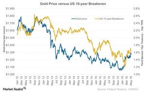 uploads///Gold Price versus US  year Breakeven