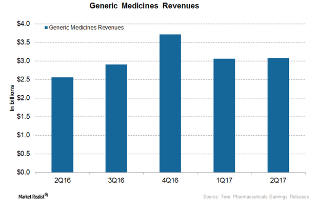 uploads///Generics revenues