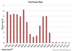 uploads///Fed funds rate