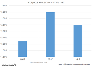 uploads///Annualized current yield