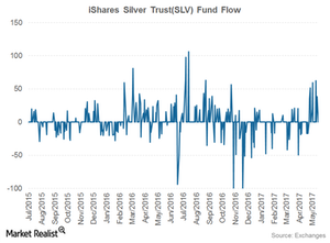 uploads///slv fund flow