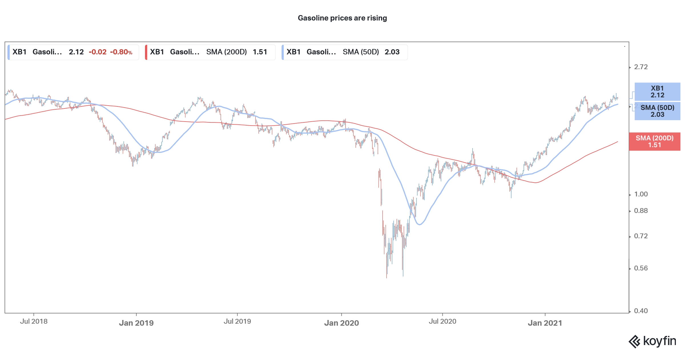 gasoline prices are rising