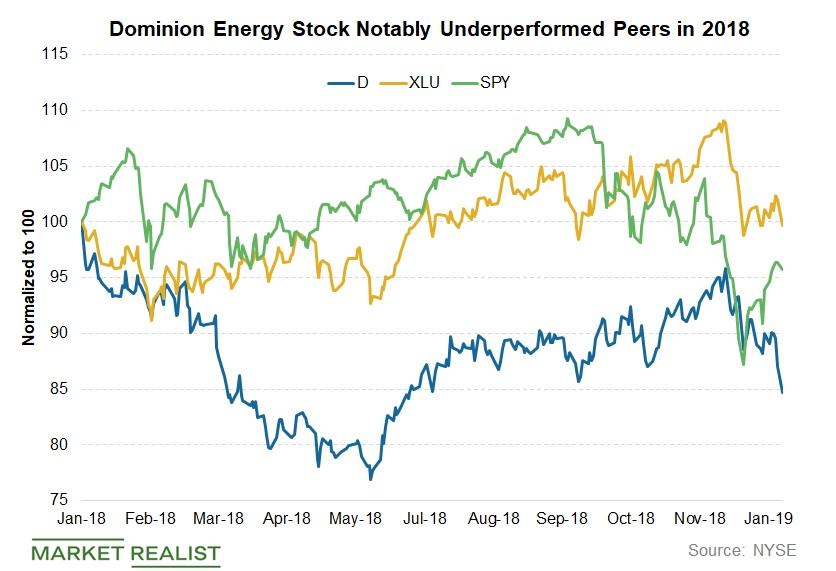 how-dominion-energy-stock-is-placed-in-2019