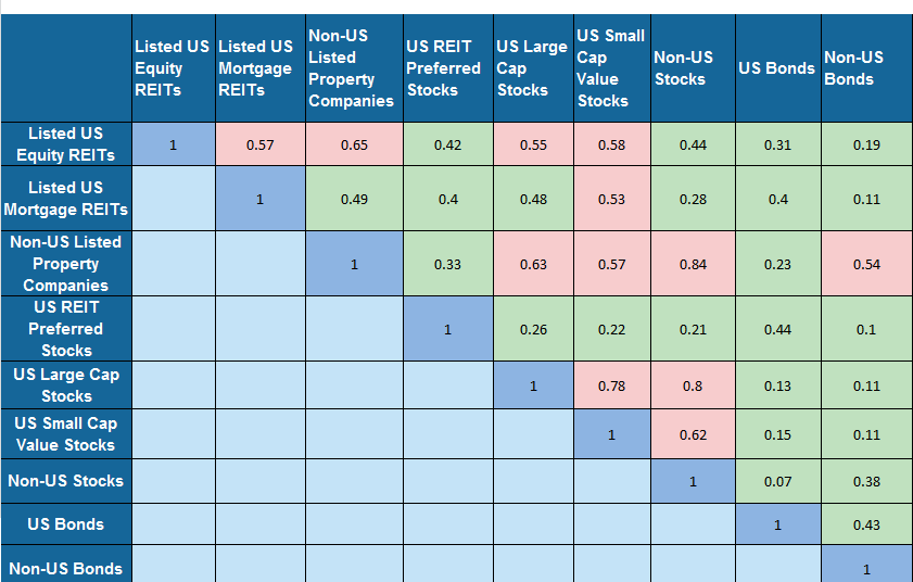 The REIT Advantage High Returns, Low Correlation