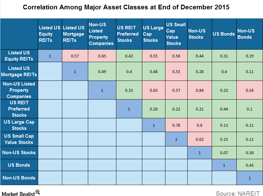 The REIT Advantage: High Returns, Low Correlation