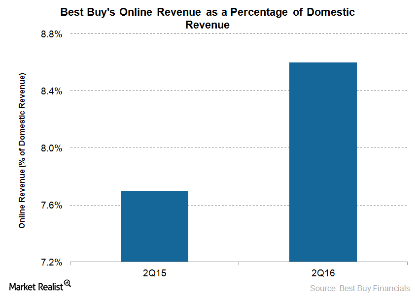 Best Buy’s Online Revenue Records Strong Growth in 2Q16