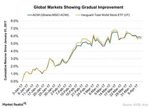 uploads///Global Markets Showing Gradual Improvement