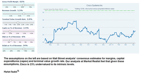uploads///Cisco Thinknum