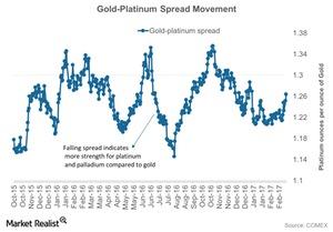 uploads///Gold Platinum Spread Movement