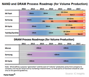 uploads///A_Semiconductors_memory process roadmap