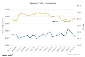 uploads///Gold and Dollar Fluctuations