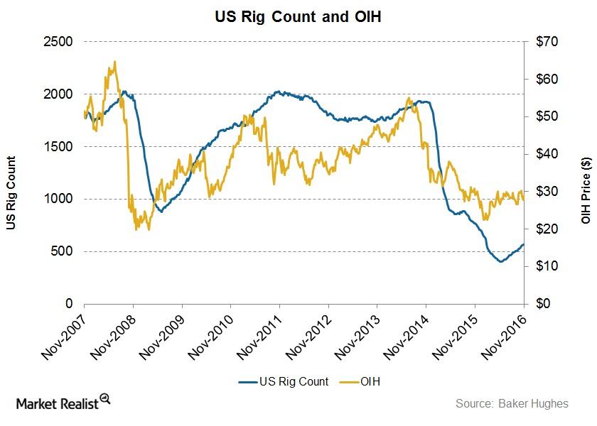 How Does The Us Rig Count Affect The Ofs Industry?