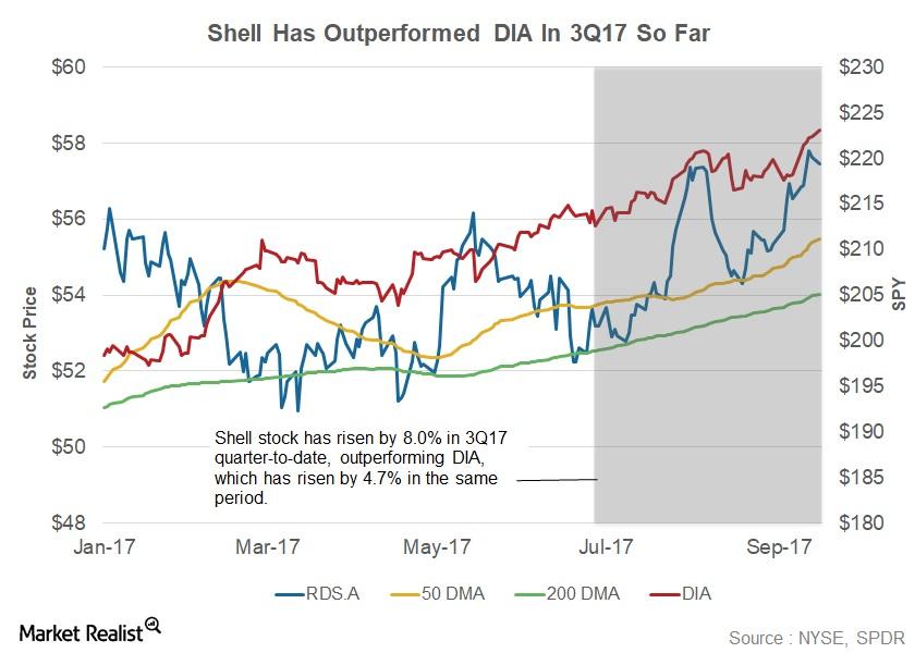 shell-stock-ranks-6th-in-the-top-10-integrated-energy-stocks-in-3q17