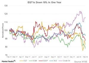 eqt eqm