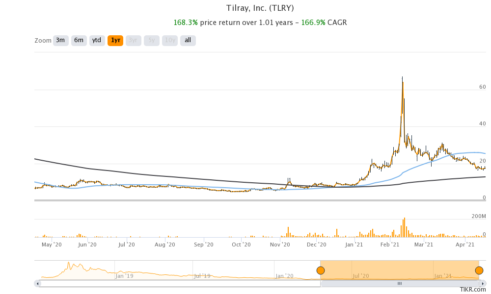 Tilray (TLRY) Stock Forecast 2025: Is It a Good Long-Term Investment?