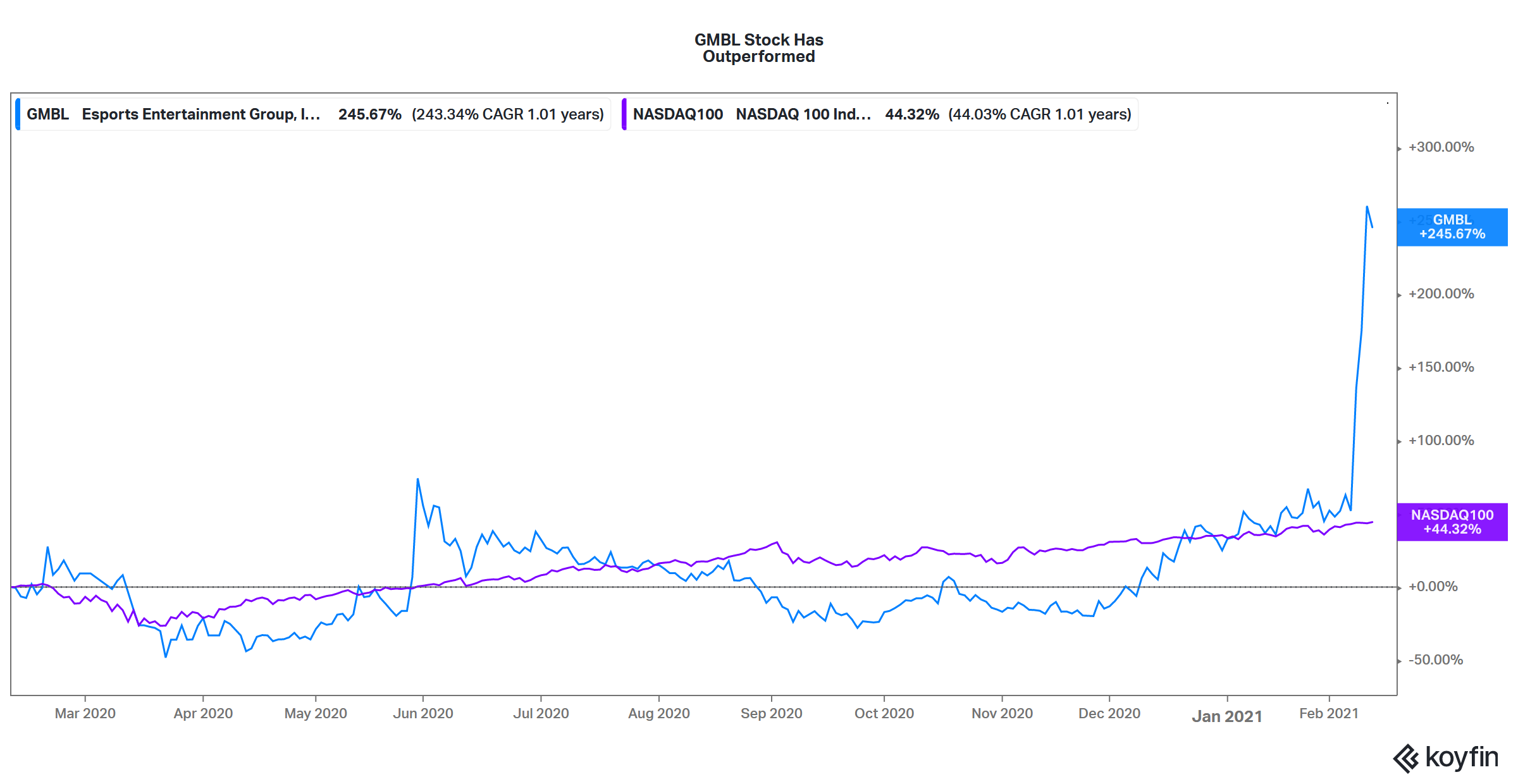 Esports Entertainment's (GMBL) Stock Forecast More Upside Ahead?