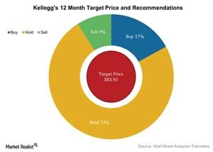 uploads///Kelloggs Month Target Price and Recommendations
