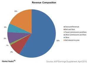 How American Express Makes More Money