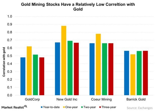 uploads///Gold Mining Stocks Have a Relatively Low Correltion with Gold