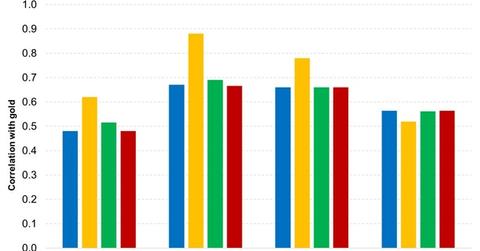 uploads///Gold Mining Stocks Have a Relatively Low Correltion with Gold