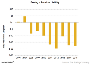 uploads///Boeing pension liability