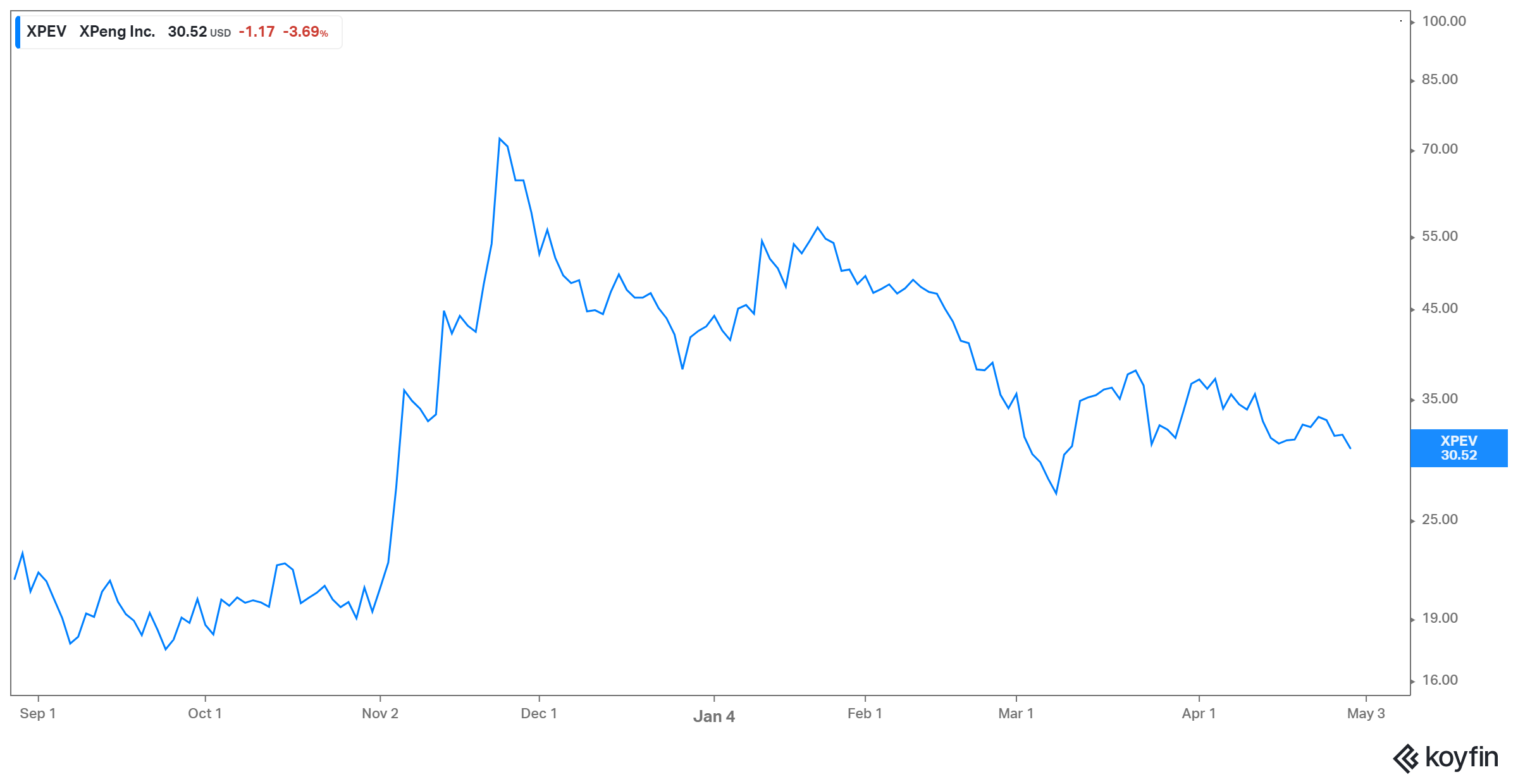 XPENG STOCK 17X Potential by 2025 