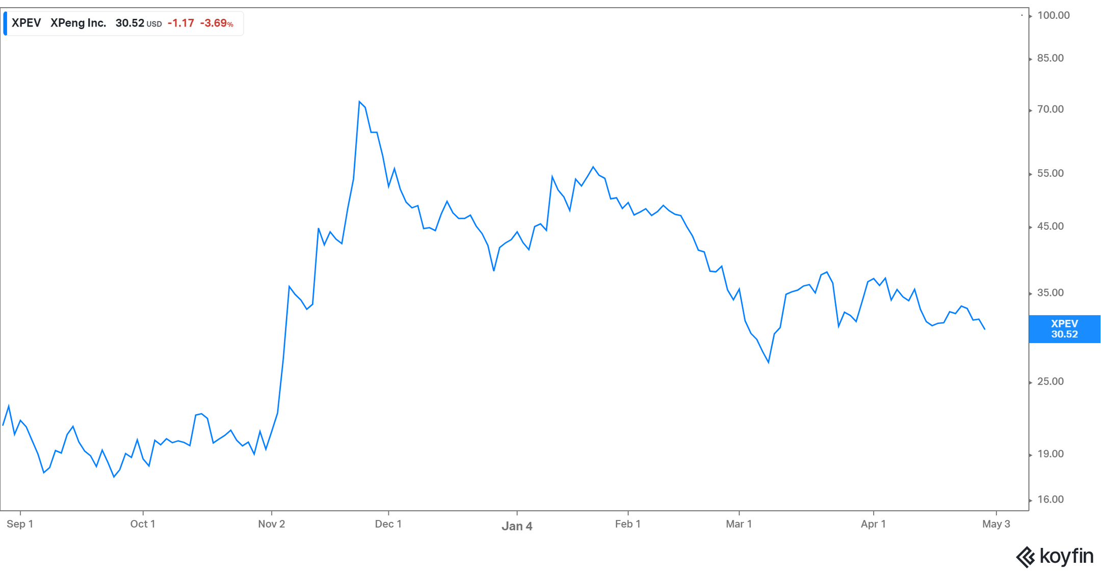 What Is Xpeng s XPEV Stock Forecast For 2025 