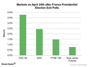 uploads///Markets on April th after France Presidential Election Exit Polls