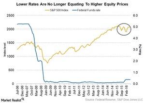 uploads///lower rates not raising equity