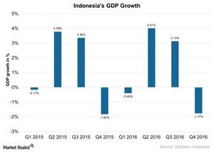 uploads///Indonesias GDP Growth