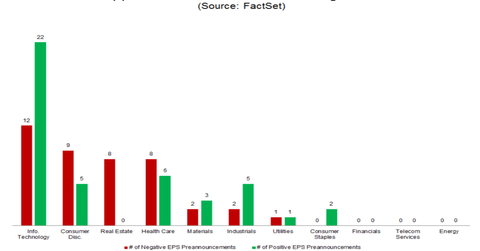 Why Tech Stocks Have High Price-to-Earnings Ratios