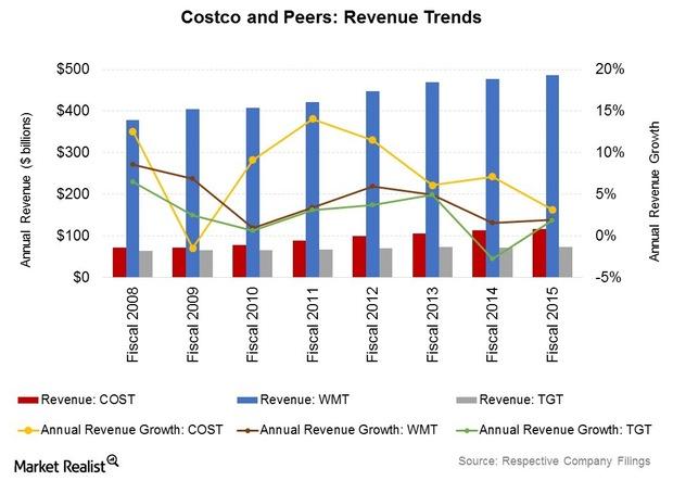 Costco’s Revenue Growth Likely To Moderate In Fiscal 2Q16