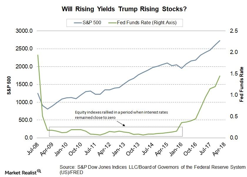 How Higher Bond Yields Could Affect Equity Markets