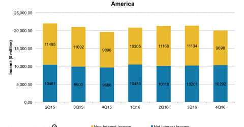 uploads///BAC Interest income