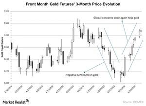 uploads///Front Month Gold Futures  Month Price Evolution