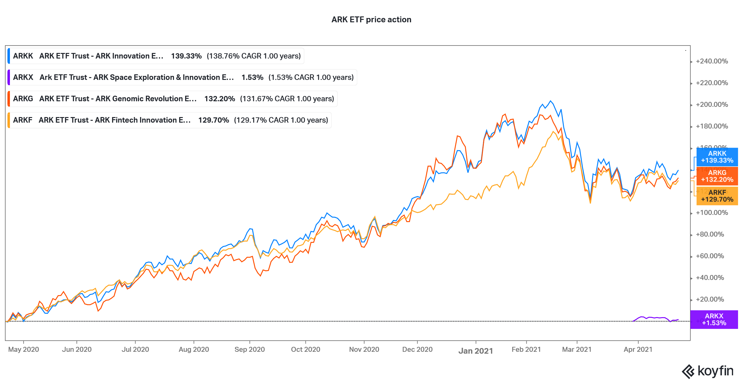 ark etfs outperformed in