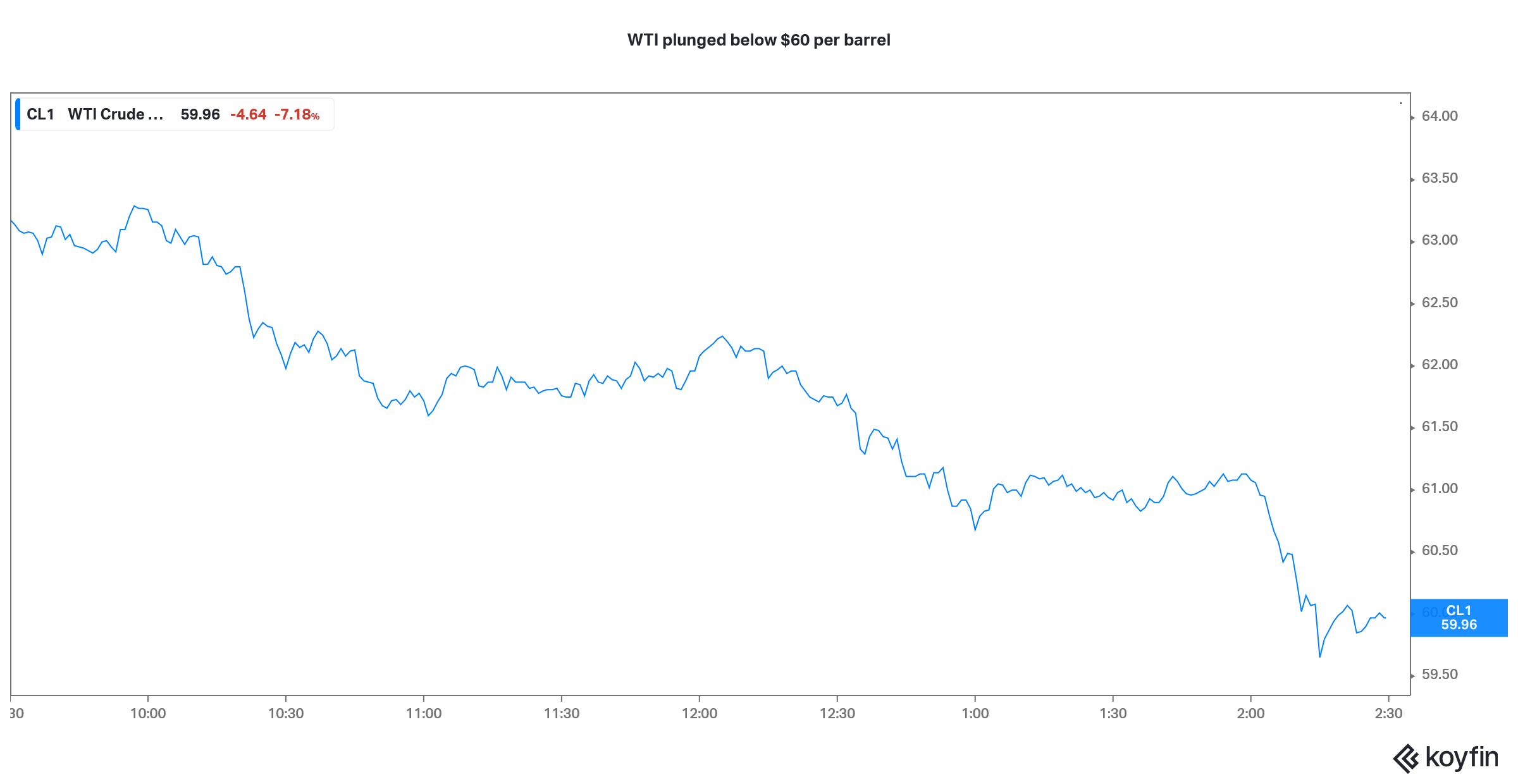 wti cude oil prices