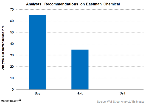 What Analysts Recommend for Eastman Chemical