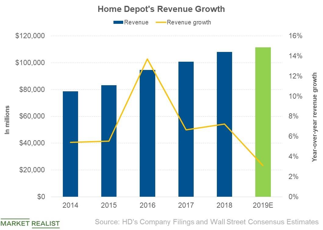 What to Expect of Home Depot’s Revenue in 2019