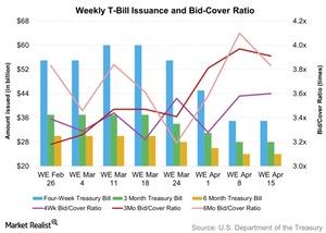 Indirect Bidders Participated in the 13-Week T-Bills Auction