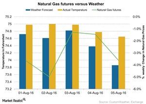 uploads///Natural Gas futures versus Weather