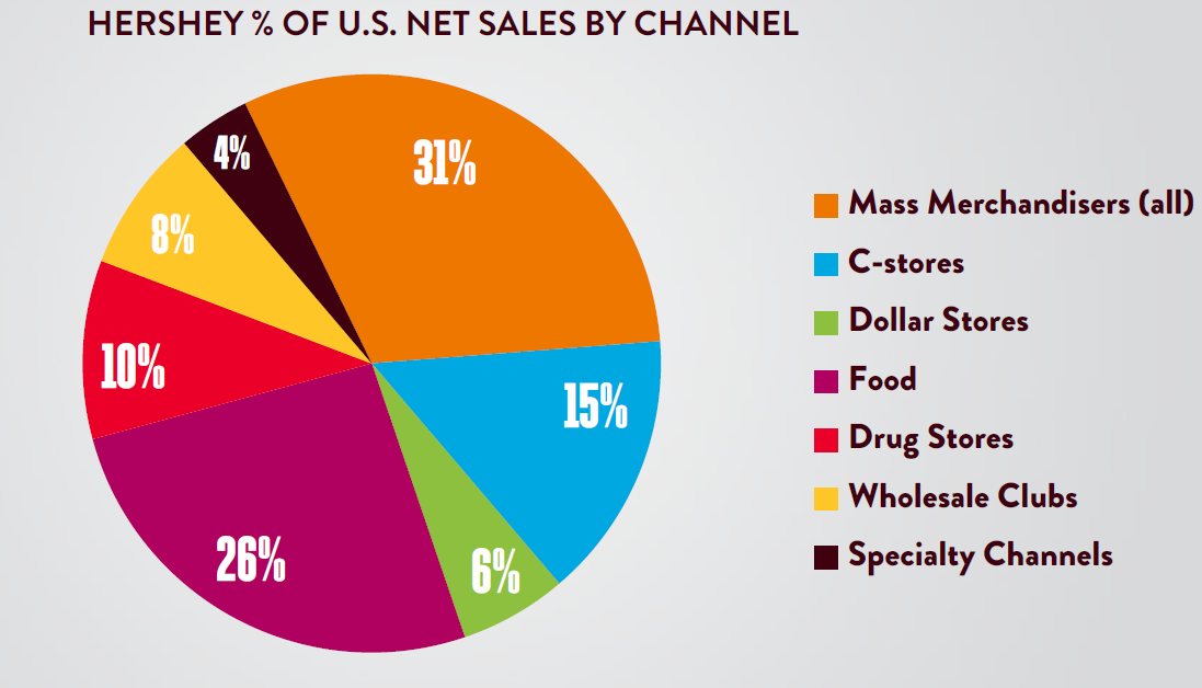 Assessing Hershey’s Customer Relationships and Initiatives