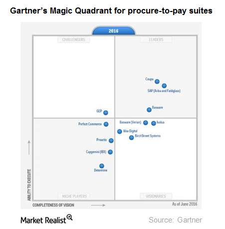 Sap Is Again A Leader In Gartners Magic Quadrant